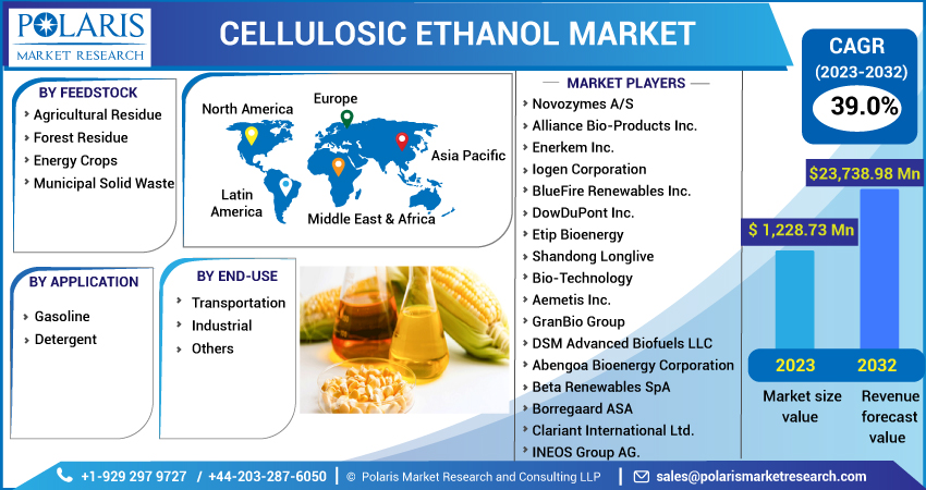 Cellulosic Ethanol Market Report, 2023-2032
